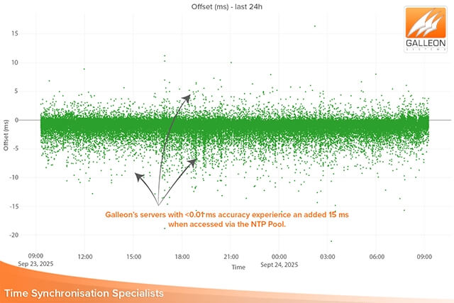 Serveur NTP vs serveur de pool NTP : comparaison montrant que les serveurs internes de Galleon subissent un décalage supplémentaire de 15 millisecondes lorsqu’ils sont acheminés via le pool NTP