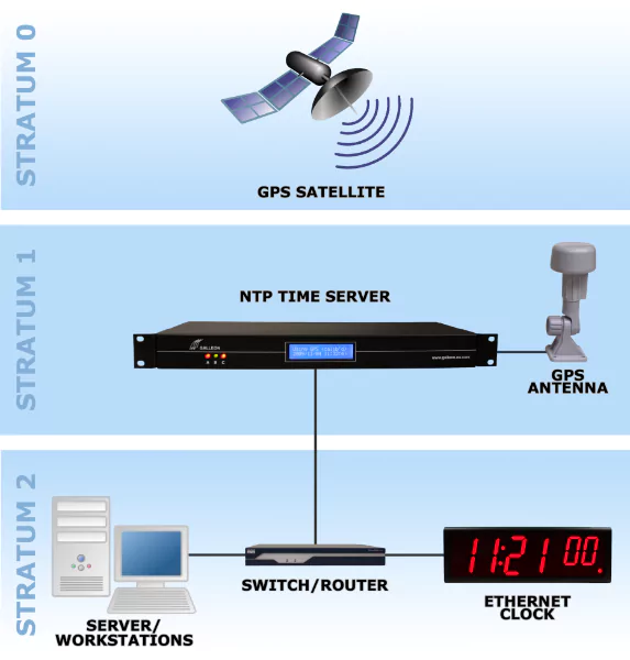 Un diagramme montrant le processus de synchronisation de l'heure NTP/SNTP