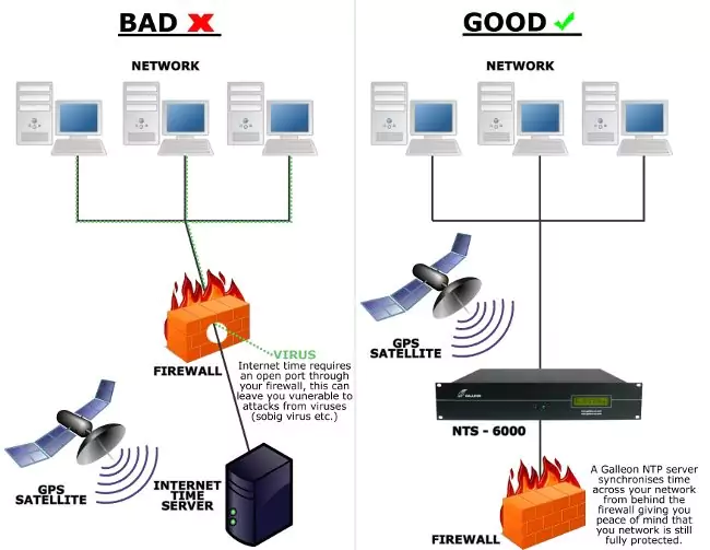 Qu'est-ce que NTP ? Comment les serveurs de temps réseau fonctionnent derrière le pare-feu