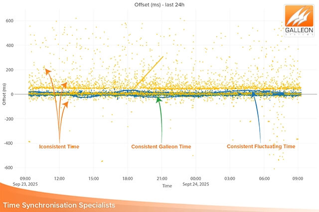 Graphique montrant une dérive temporelle positive, négative et incohérente des serveurs du pool NTP lors d’une comparaison serveur NTP vs serveur de pool NTP, illustrant des performances temporelles non fiables