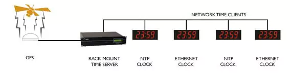 Grande horloge murale à lecture directe Ethernet