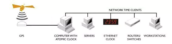 Schéma de l'horloge GPS NTP