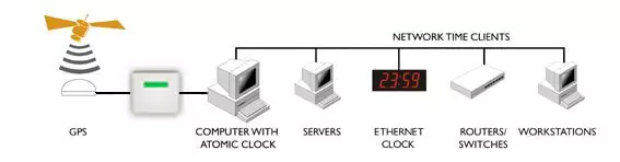 NTP Windows Serveur en réseau