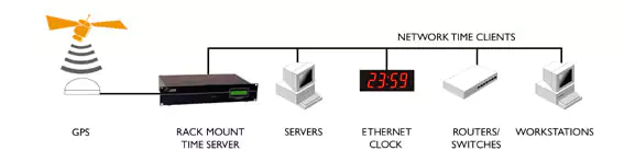NTP time server NTS-6000-DCF sur bâti